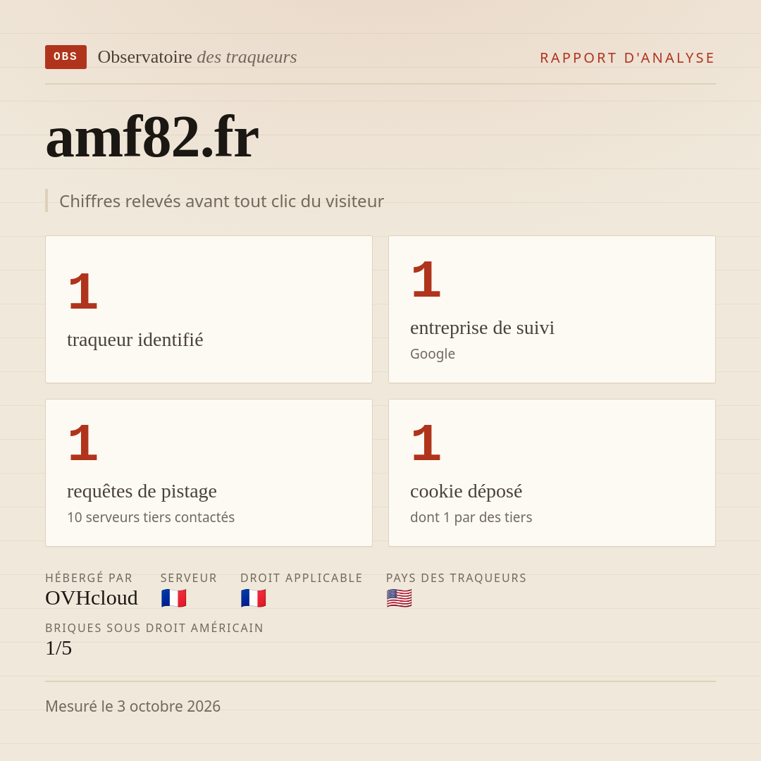 amf82.fr : 1 traqueur identifié, 1 entreprise de suivi, 1 requêtes de pistage. Chiffres relevés avant tout clic du visiteur.