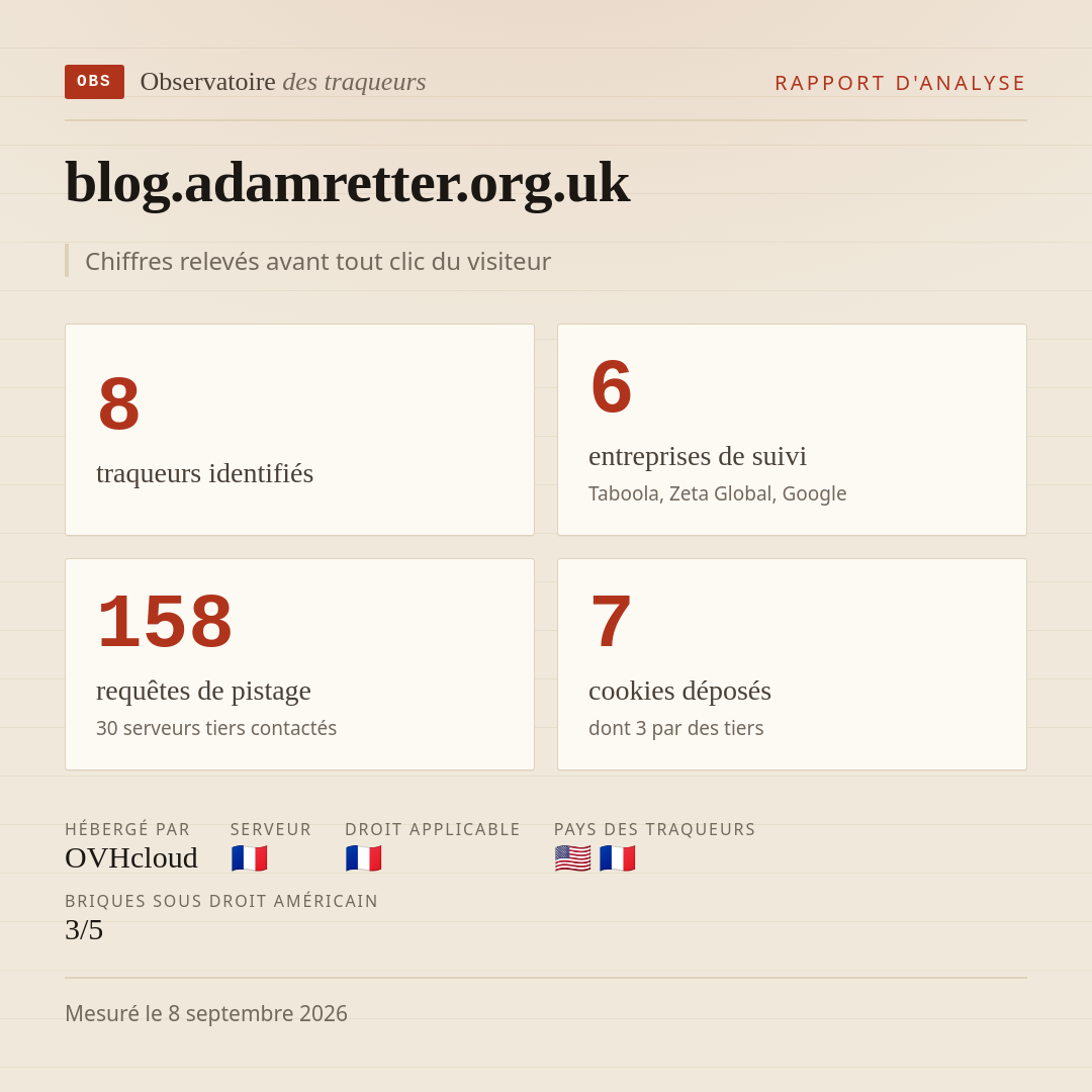 blog.adamretter.org.uk : 8 traqueurs identifiés, 6 entreprises de suivi, 158 requêtes de pistage. Chiffres relevés avant tout clic du visiteur.