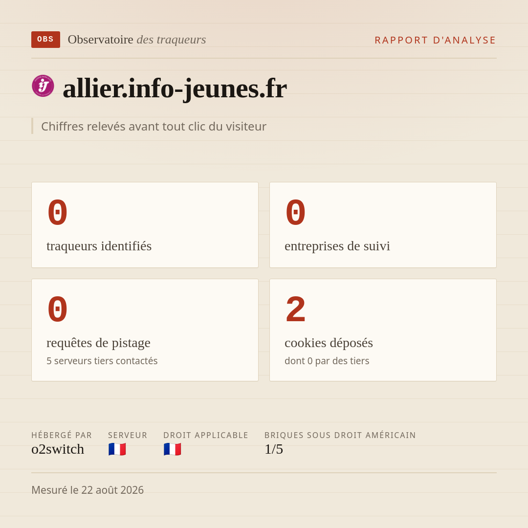allier.info-jeunes.fr : 0 traqueurs identifiés, 0 entreprises de suivi, 0 requêtes de pistage. Chiffres relevés avant tout clic du visiteur.