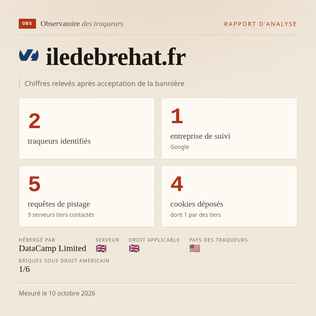 iledebrehat.fr : 2 traqueurs identifiés, 1 entreprise de suivi, 5 requêtes de pistage. Chiffres relevés après acceptation de la bannière.