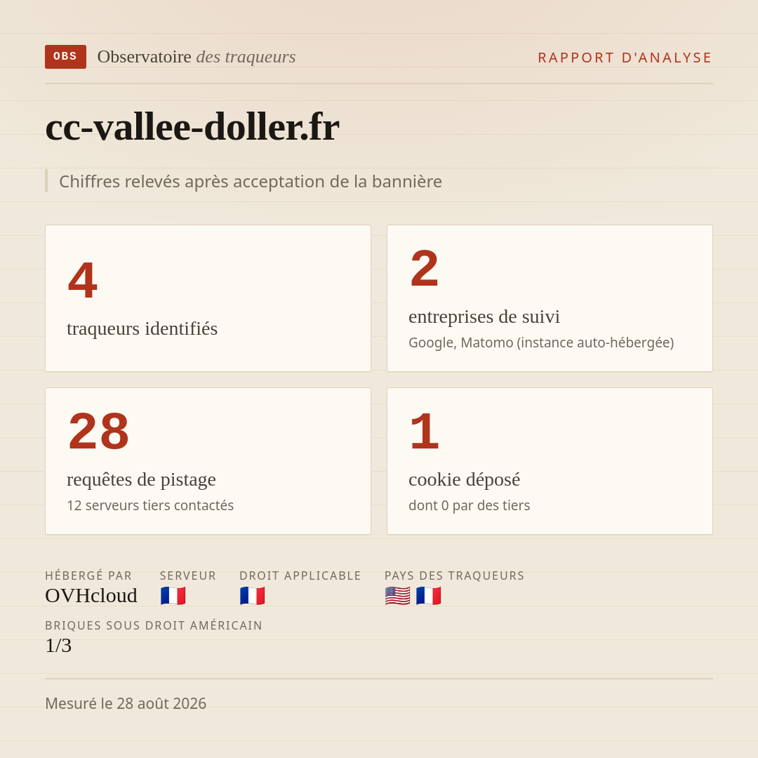 cc-vallee-doller.fr : 4 traqueurs identifiés, 2 entreprises de suivi, 28 requêtes de pistage. Chiffres relevés après acceptation de la bannière.