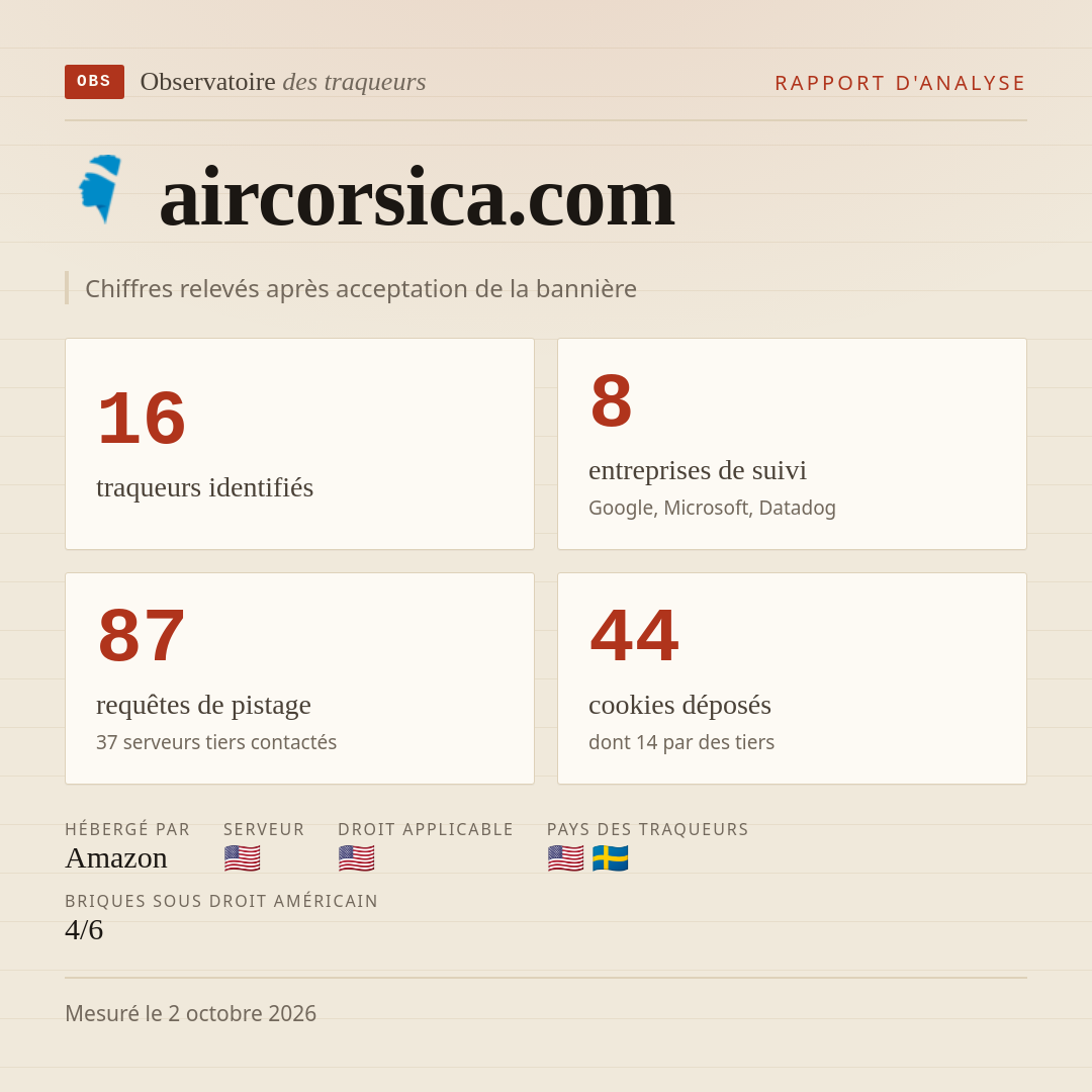aircorsica.com : 16 traqueurs identifiés, 8 entreprises de suivi, 87 requêtes de pistage. Chiffres relevés après acceptation de la bannière.