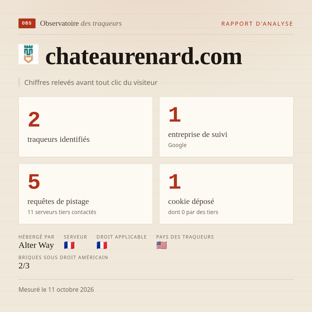 chateaurenard.com : 2 traqueurs identifiés, 1 entreprise de suivi, 5 requêtes de pistage. Chiffres relevés avant tout clic du visiteur.