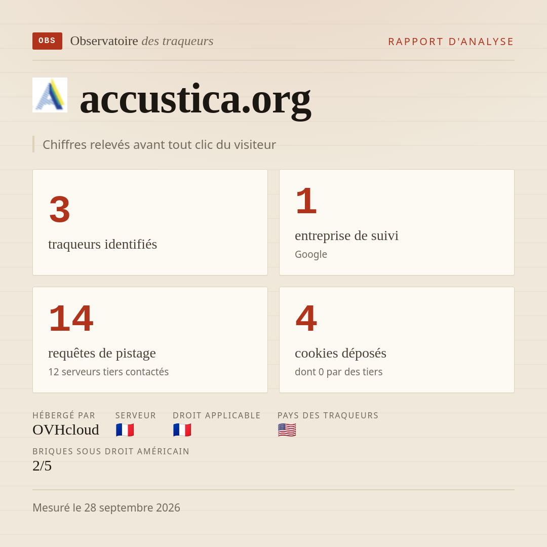 accustica.org : 3 traqueurs identifiés, 1 entreprise de suivi, 14 requêtes de pistage. Chiffres relevés avant tout clic du visiteur.