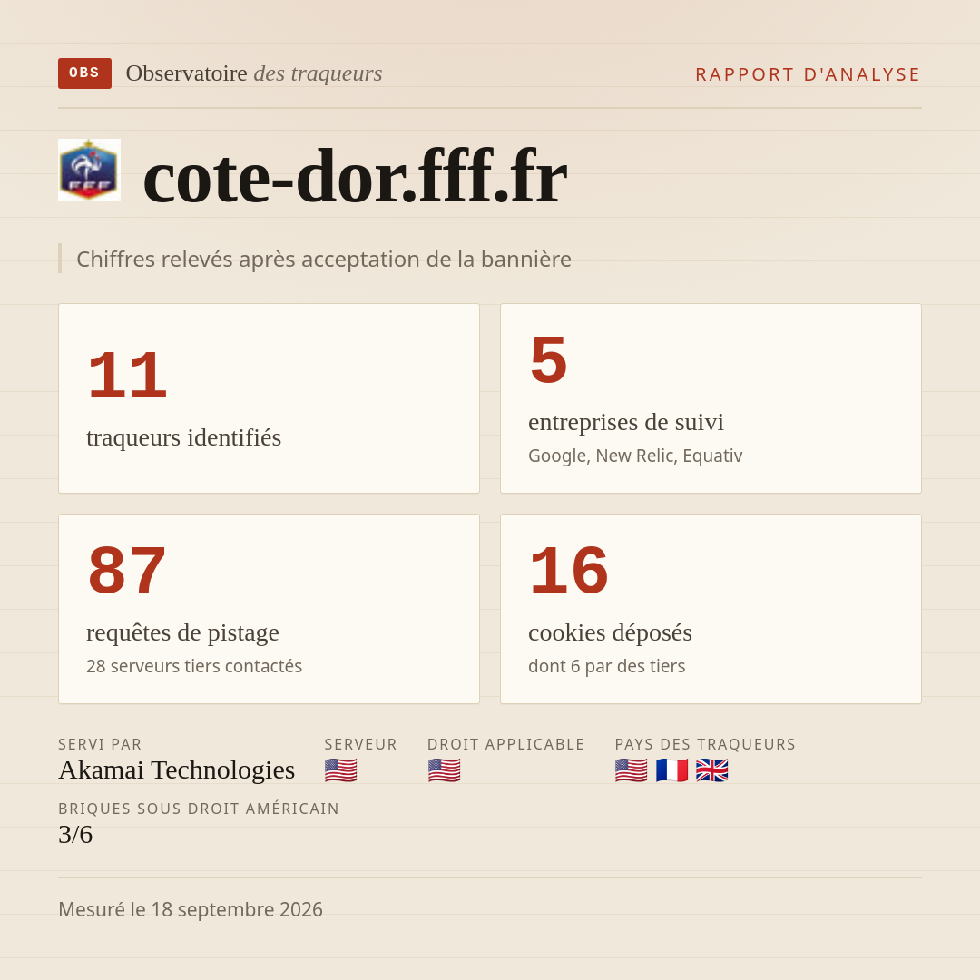 cote-dor.fff.fr : 11 traqueurs identifiés, 5 entreprises de suivi, 87 requêtes de pistage. Chiffres relevés après acceptation de la bannière.