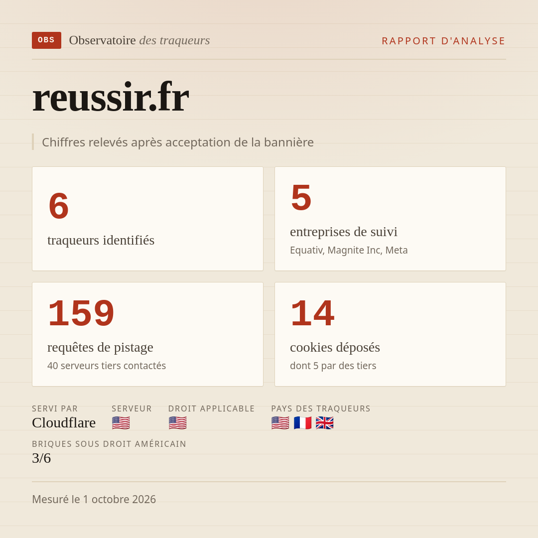 reussir.fr : 6 traqueurs identifiés, 5 entreprises de suivi, 159 requêtes de pistage. Chiffres relevés après acceptation de la bannière.