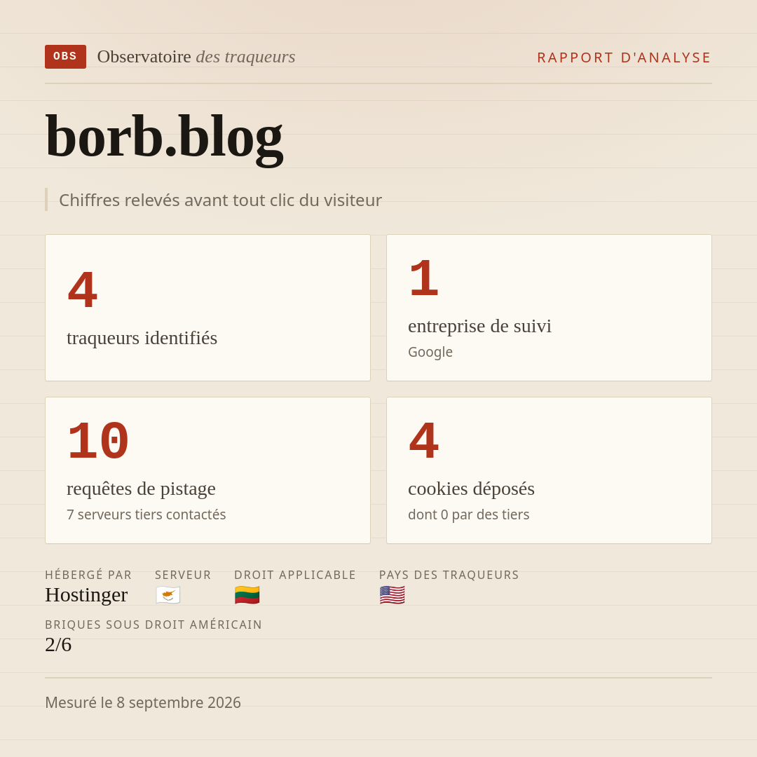 borb.blog : 4 traqueurs identifiés, 1 entreprise de suivi, 10 requêtes de pistage. Chiffres relevés avant tout clic du visiteur.