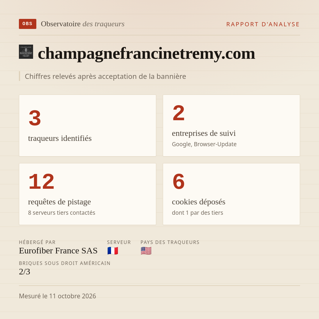 champagnefrancinetremy.com : 3 traqueurs identifiés, 2 entreprises de suivi, 12 requêtes de pistage. Chiffres relevés après acceptation de la bannière.