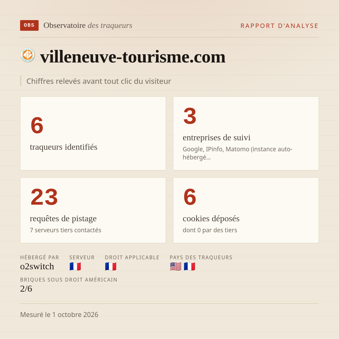 villeneuve-tourisme.com : 6 traqueurs identifiés, 3 entreprises de suivi, 23 requêtes de pistage. Chiffres relevés avant tout clic du visiteur.