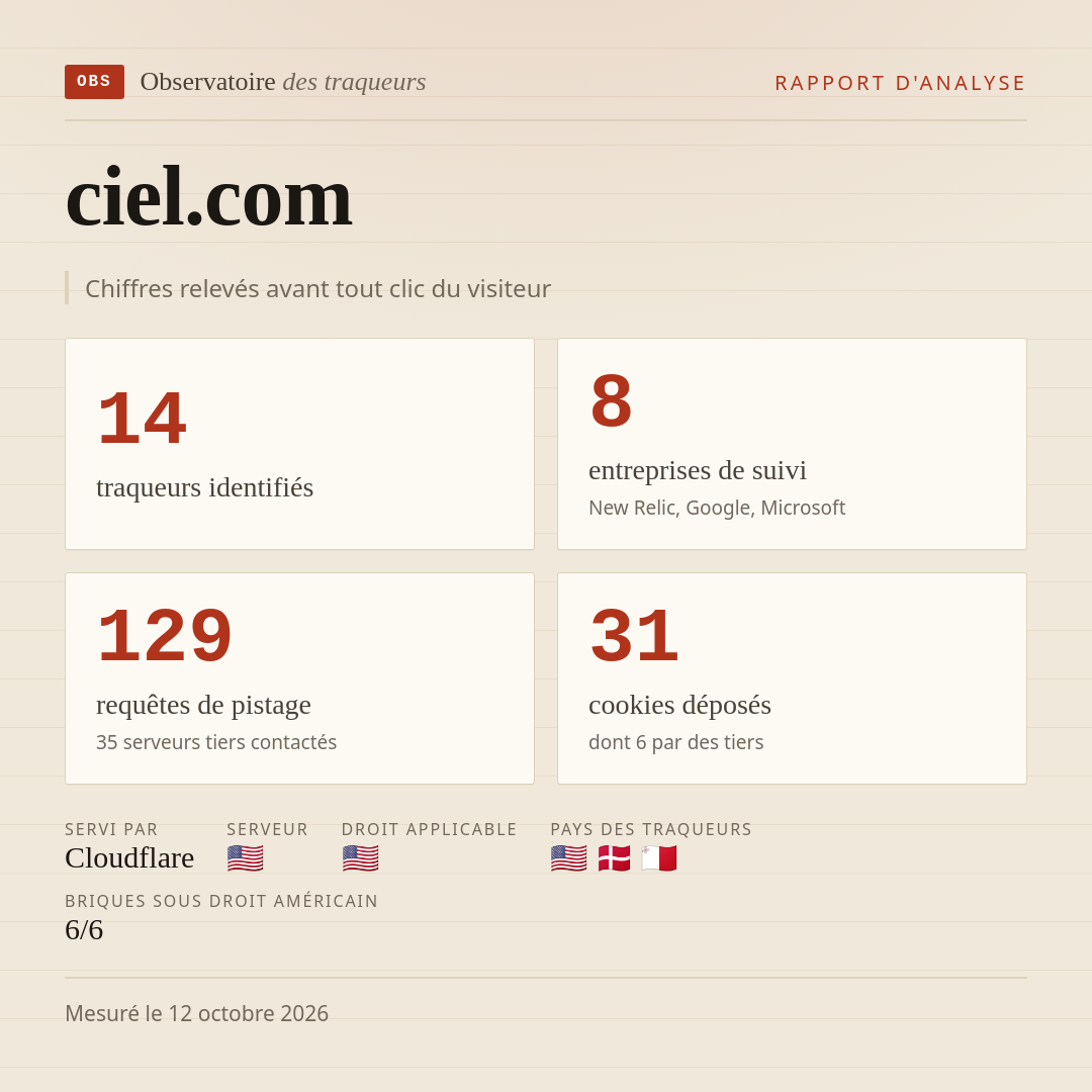 ciel.com : 14 traqueurs identifiés, 8 entreprises de suivi, 129 requêtes de pistage. Chiffres relevés avant tout clic du visiteur.