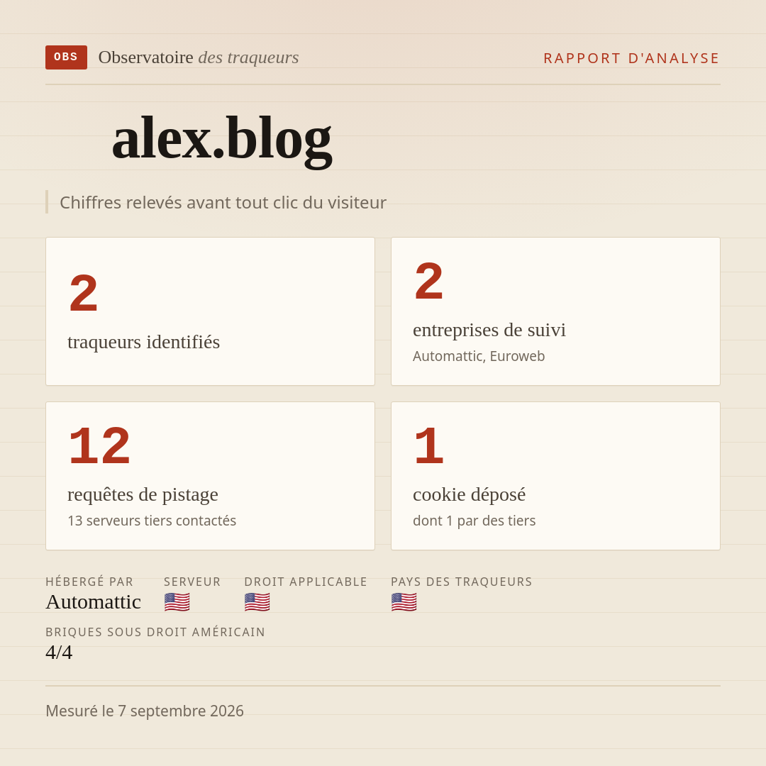 alex.blog : 2 traqueurs identifiés, 2 entreprises de suivi, 12 requêtes de pistage. Chiffres relevés avant tout clic du visiteur.