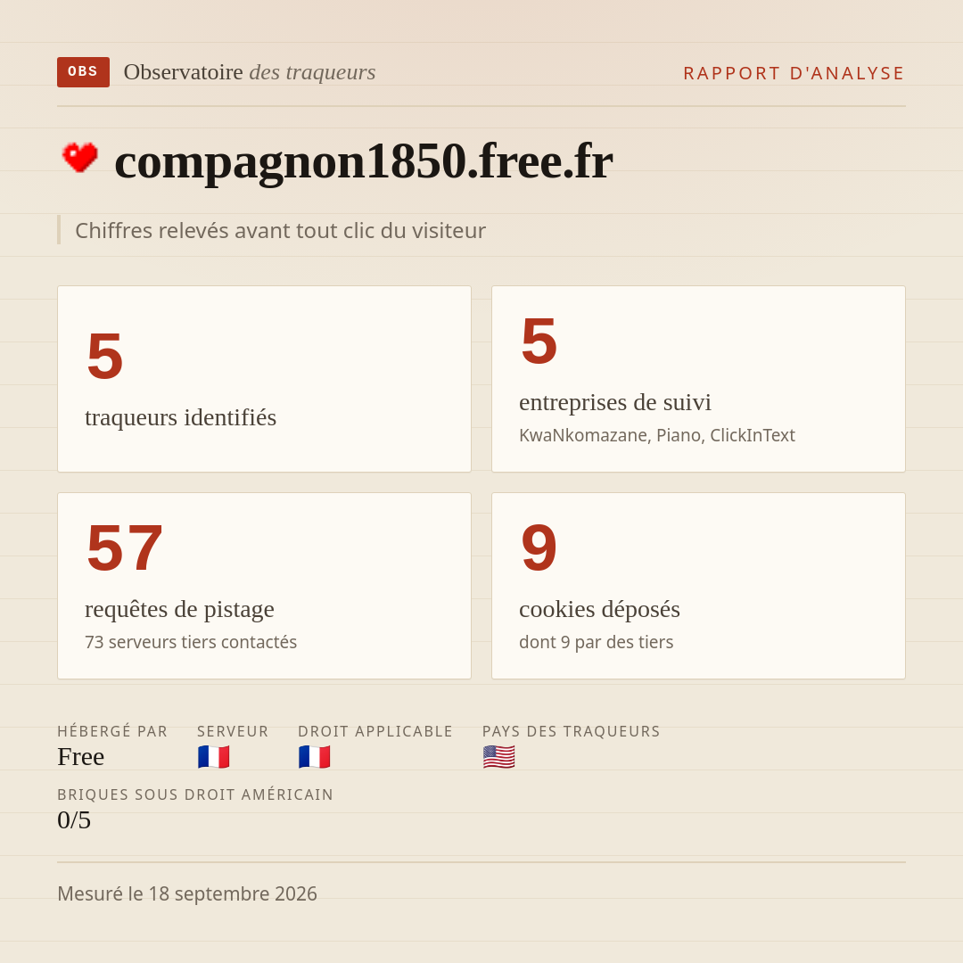 compagnon1850.free.fr : 5 traqueurs identifiés, 5 entreprises de suivi, 57 requêtes de pistage. Chiffres relevés avant tout clic du visiteur.
