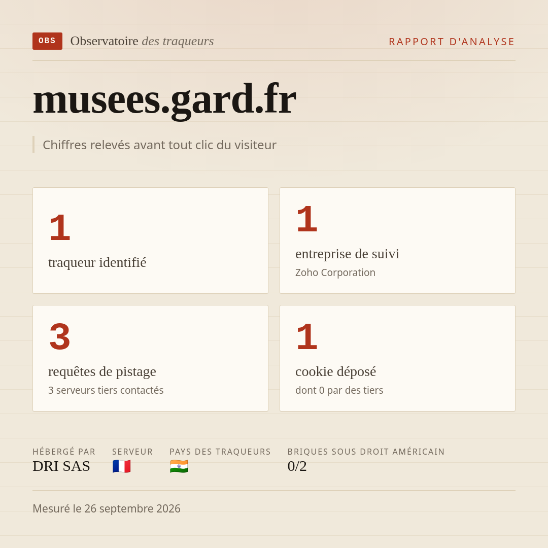 musees.gard.fr : 1 traqueur identifié, 1 entreprise de suivi, 3 requêtes de pistage. Chiffres relevés avant tout clic du visiteur.