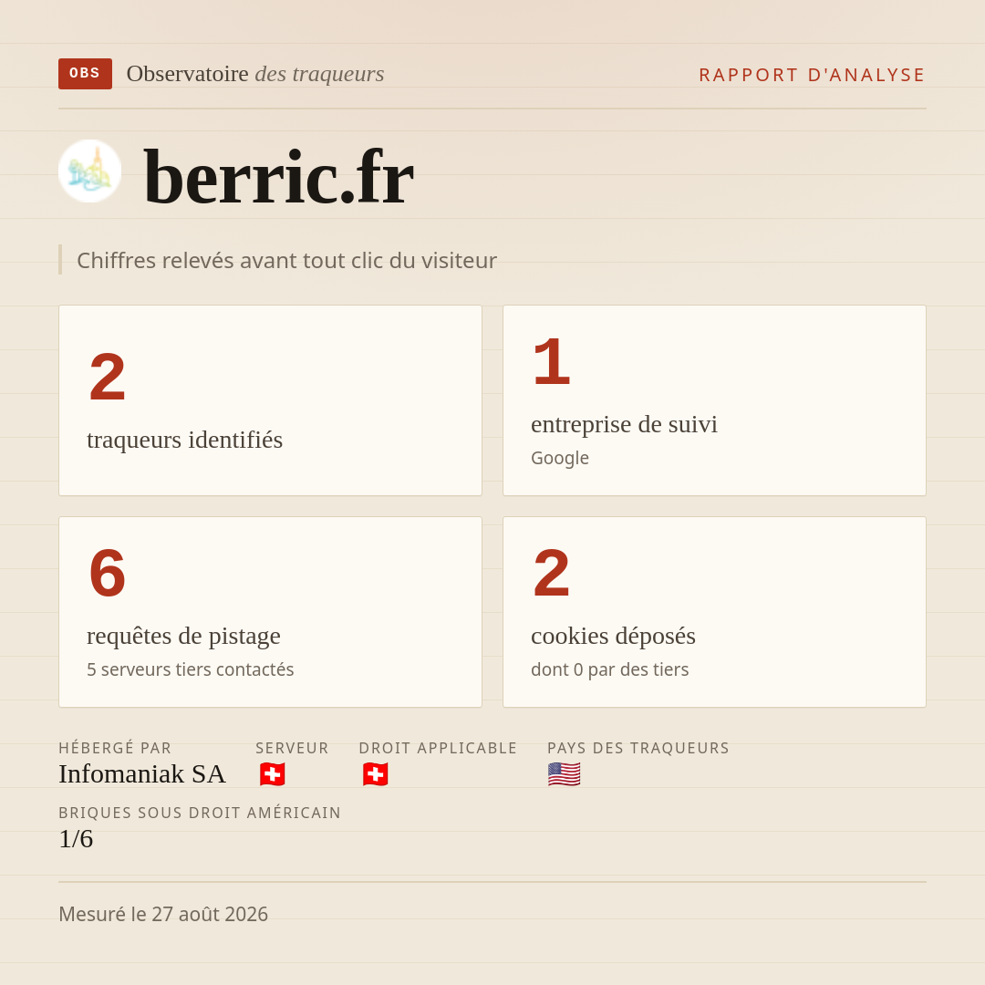 berric.fr : 2 traqueurs identifiés, 1 entreprise de suivi, 6 requêtes de pistage. Chiffres relevés avant tout clic du visiteur.