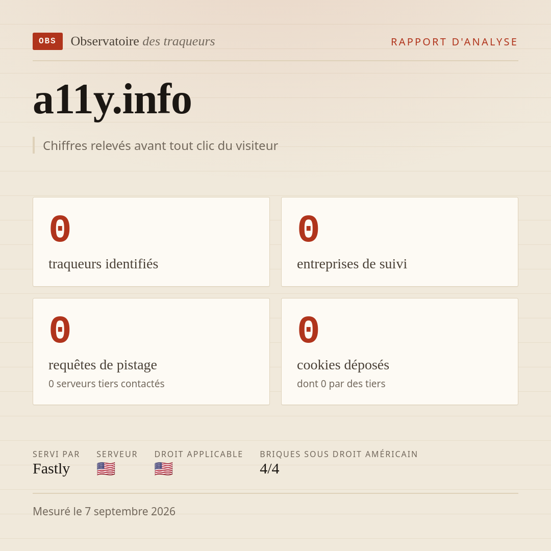 a11y.info : 0 traqueurs identifiés, 0 entreprises de suivi, 0 requêtes de pistage. Chiffres relevés avant tout clic du visiteur.