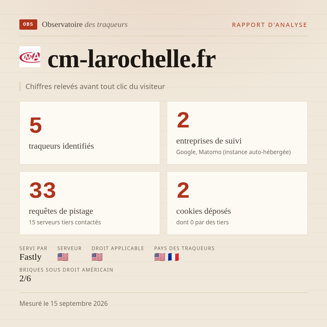 cm-larochelle.fr : 5 traqueurs identifiés, 2 entreprises de suivi, 33 requêtes de pistage. Chiffres relevés avant tout clic du visiteur.