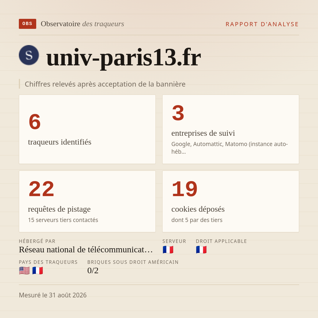 univ-paris13.fr : 6 traqueurs identifiés, 3 entreprises de suivi, 22 requêtes de pistage. Chiffres relevés après acceptation de la bannière.
