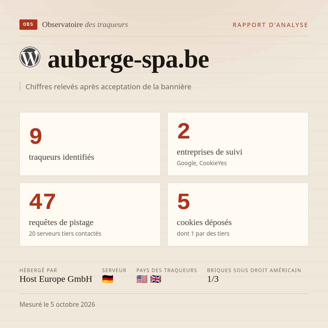 auberge-spa.be : 9 traqueurs identifiés, 2 entreprises de suivi, 47 requêtes de pistage. Chiffres relevés après acceptation de la bannière.
