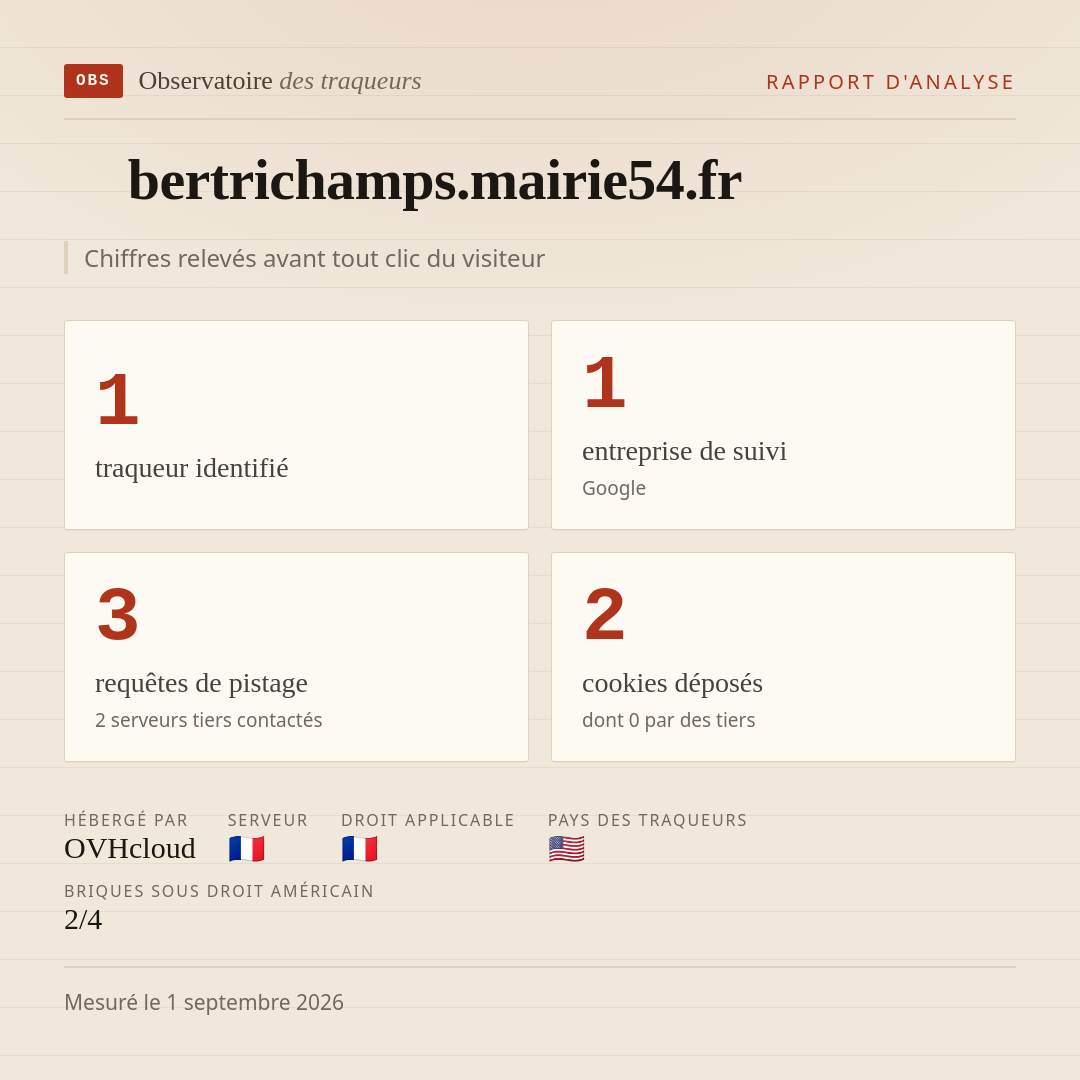 bertrichamps.mairie54.fr : 1 traqueur identifié, 1 entreprise de suivi, 3 requêtes de pistage. Chiffres relevés avant tout clic du visiteur.