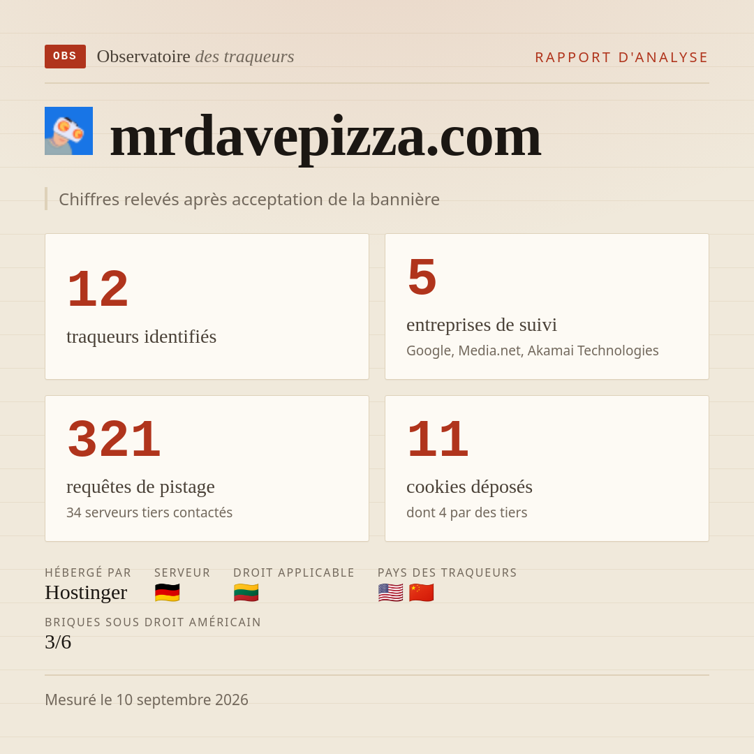 mrdavepizza.com : 12 traqueurs identifiés, 5 entreprises de suivi, 321 requêtes de pistage. Chiffres relevés après acceptation de la bannière.