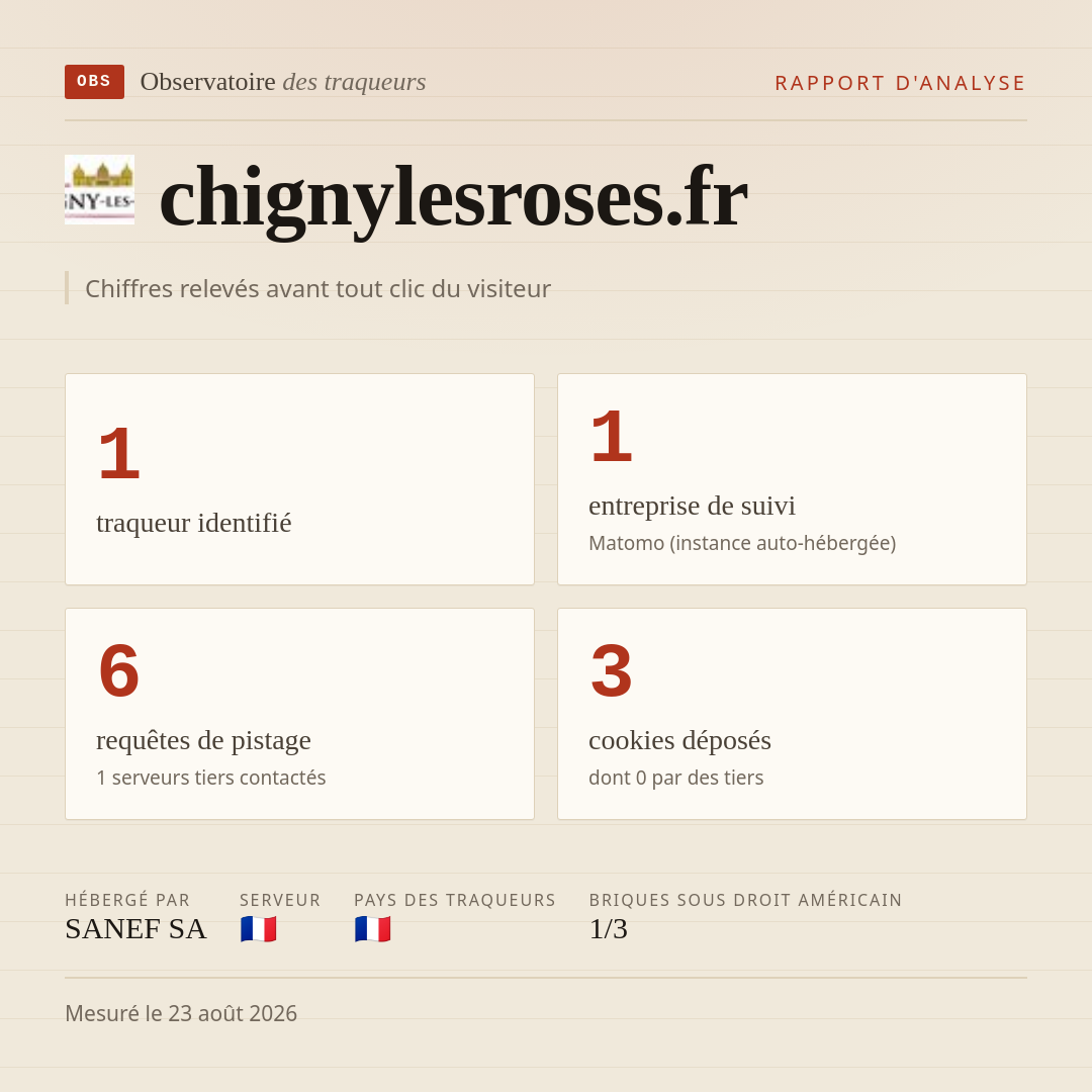 chignylesroses.fr : 1 traqueur identifié, 1 entreprise de suivi, 6 requêtes de pistage. Chiffres relevés avant tout clic du visiteur.