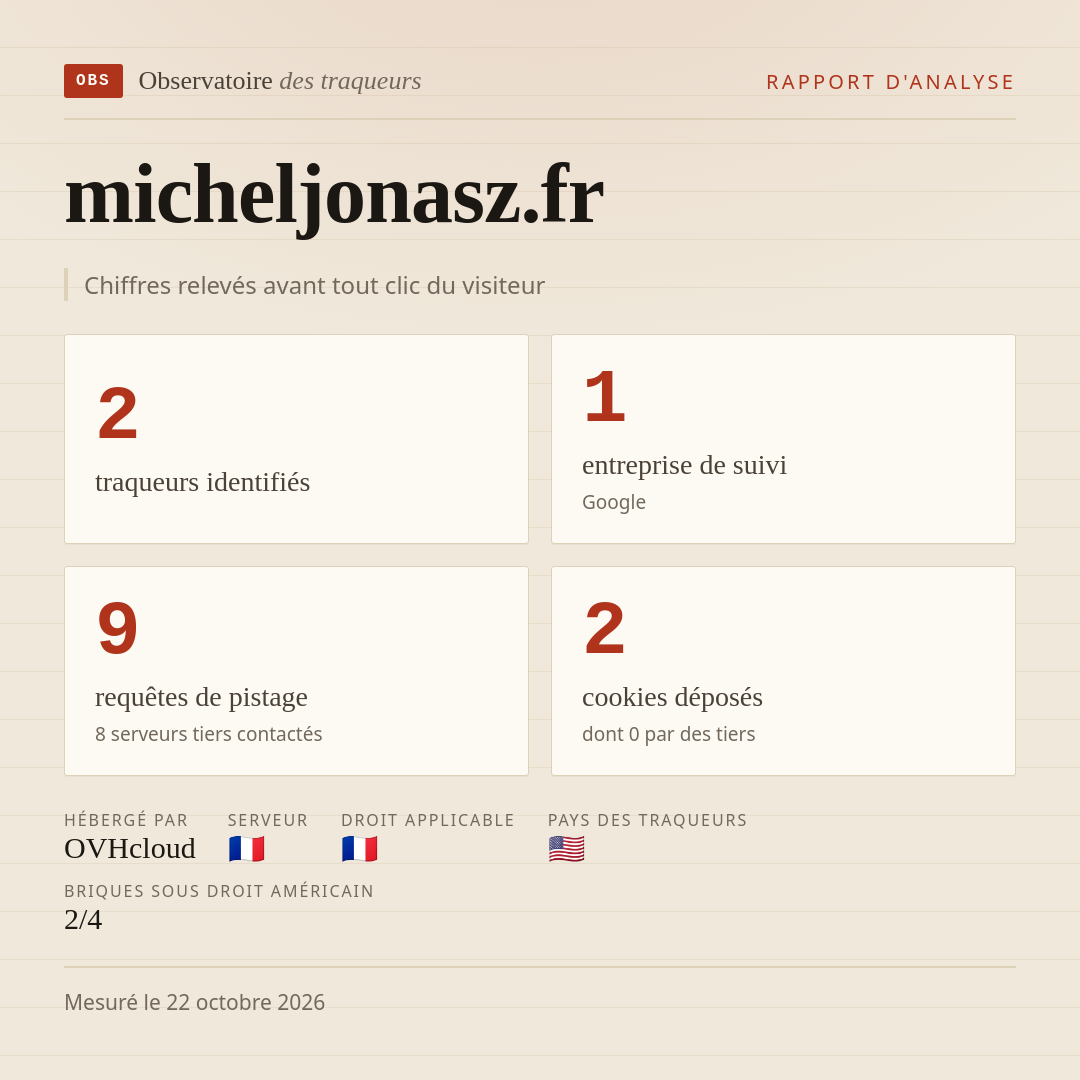 micheljonasz.fr : 2 traqueurs identifiés, 1 entreprise de suivi, 9 requêtes de pistage. Chiffres relevés avant tout clic du visiteur.