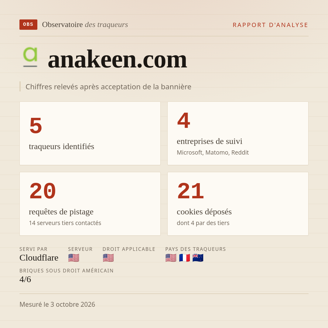 anakeen.com : 5 traqueurs identifiés, 4 entreprises de suivi, 20 requêtes de pistage. Chiffres relevés après acceptation de la bannière.