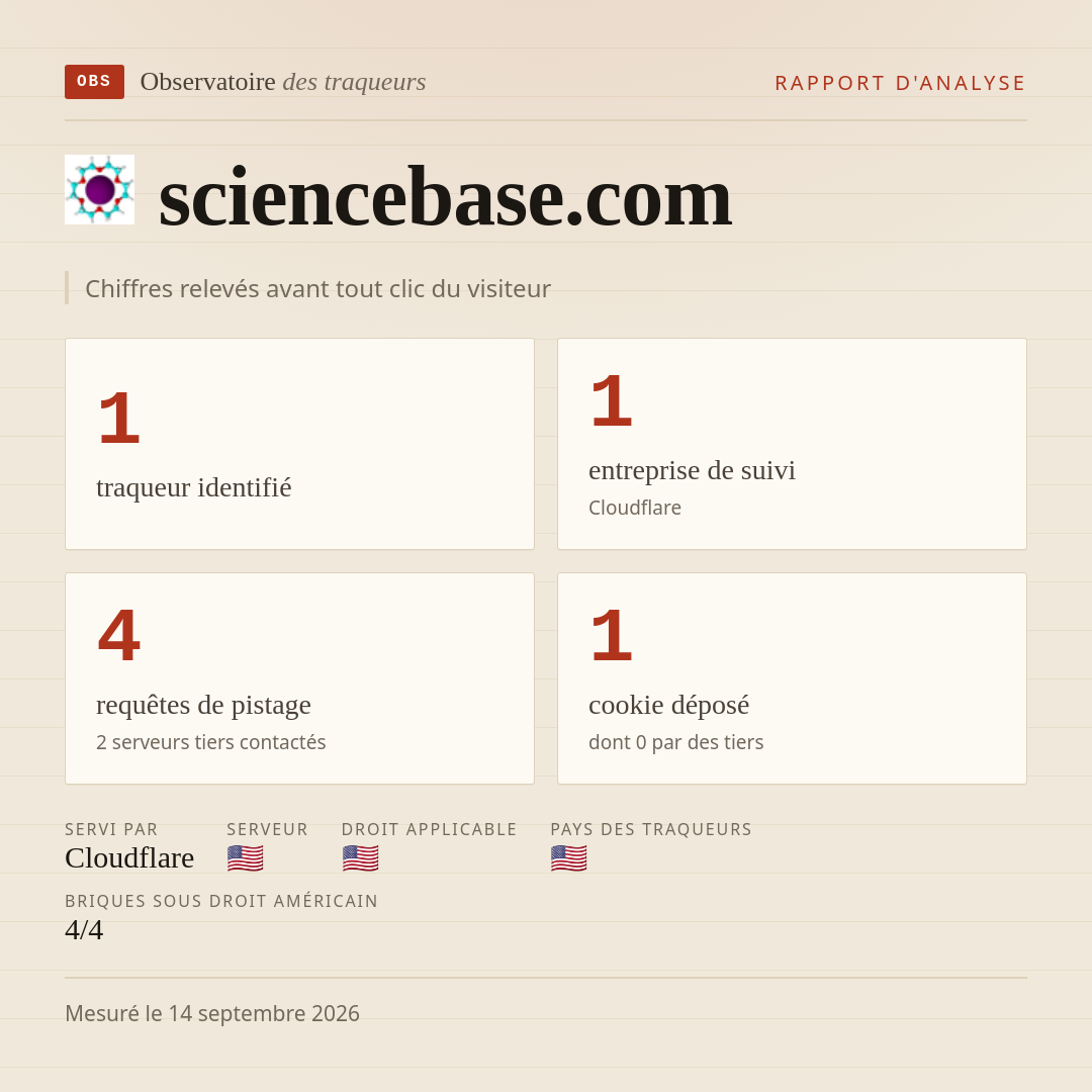 sciencebase.com : 1 traqueur identifié, 1 entreprise de suivi, 4 requêtes de pistage. Chiffres relevés avant tout clic du visiteur.