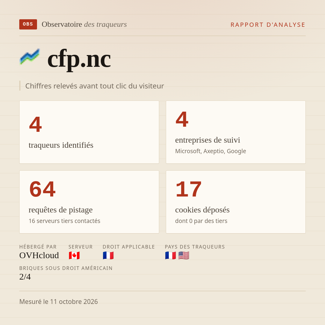 cfp.nc : 4 traqueurs identifiés, 4 entreprises de suivi, 64 requêtes de pistage. Chiffres relevés avant tout clic du visiteur.