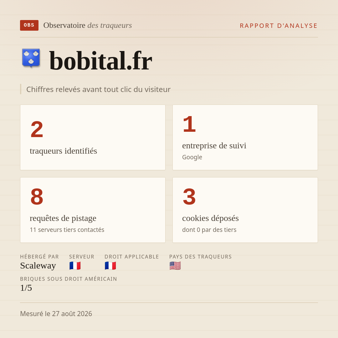 bobital.fr : 2 traqueurs identifiés, 1 entreprise de suivi, 8 requêtes de pistage. Chiffres relevés avant tout clic du visiteur.