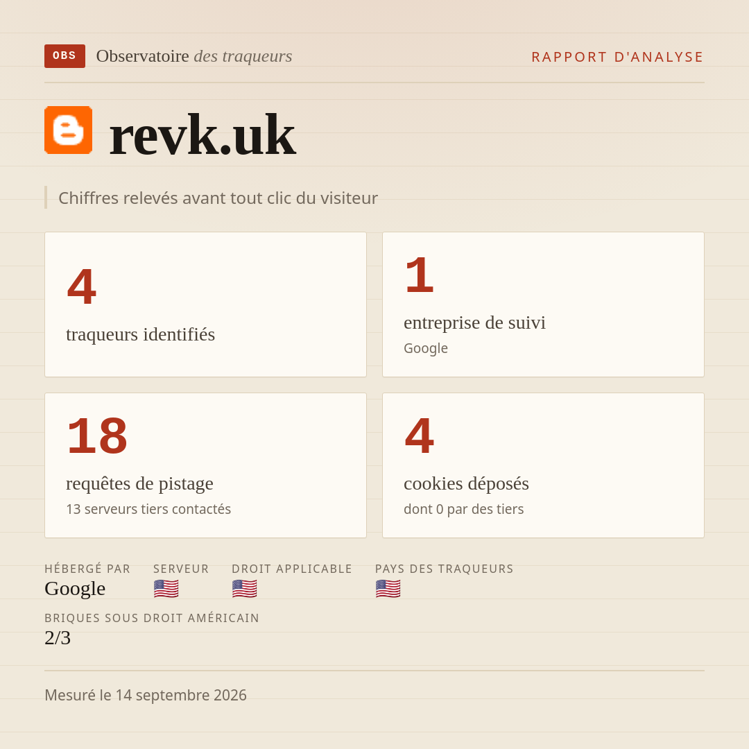 revk.uk : 4 traqueurs identifiés, 1 entreprise de suivi, 18 requêtes de pistage. Chiffres relevés avant tout clic du visiteur.
