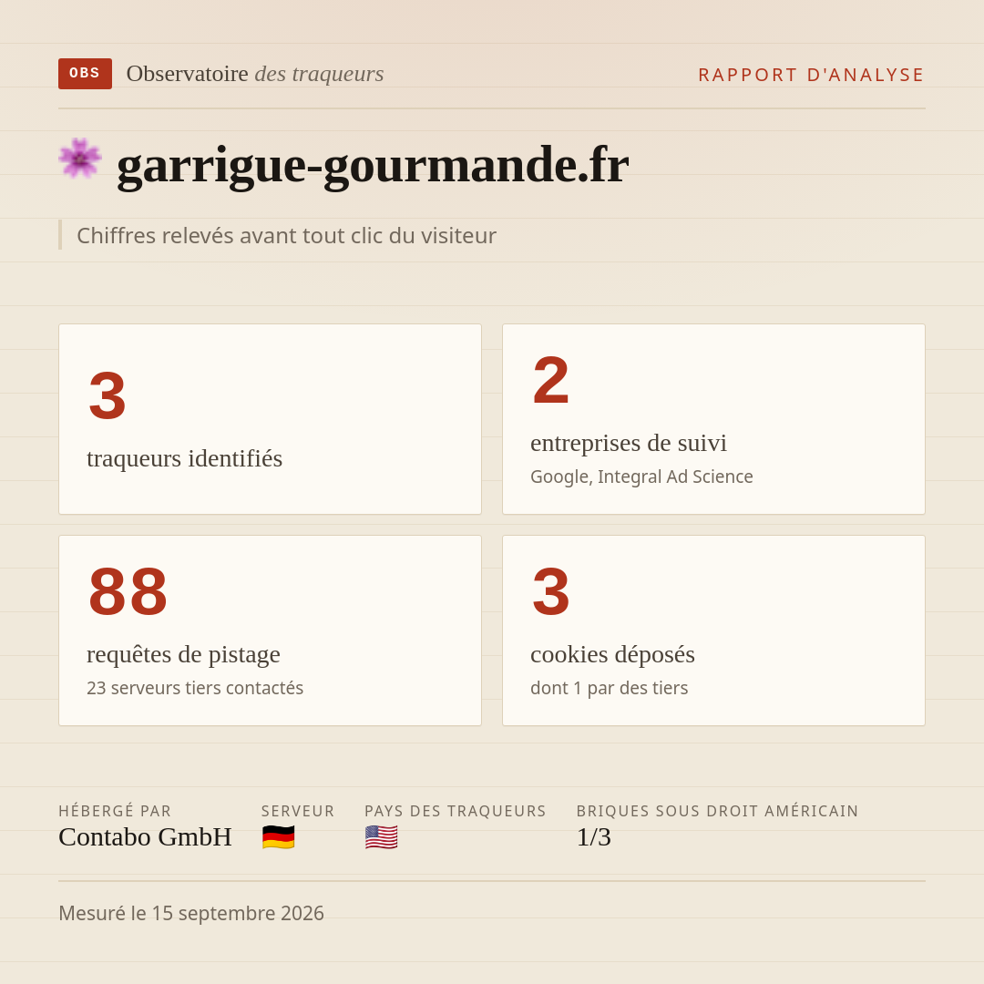 garrigue-gourmande.fr : 3 traqueurs identifiés, 2 entreprises de suivi, 88 requêtes de pistage. Chiffres relevés avant tout clic du visiteur.