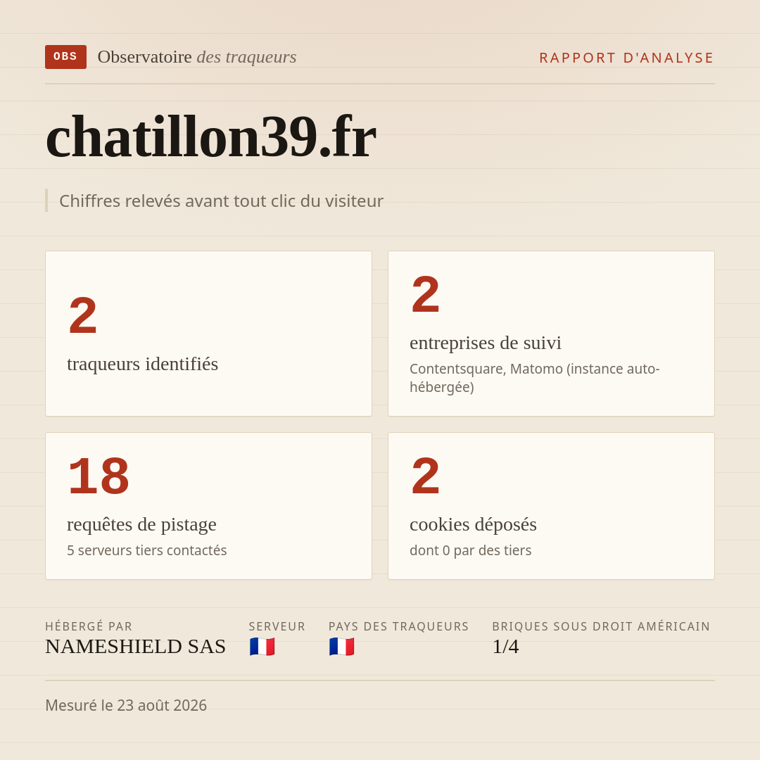 chatillon39.fr : 2 traqueurs identifiés, 2 entreprises de suivi, 18 requêtes de pistage. Chiffres relevés avant tout clic du visiteur.