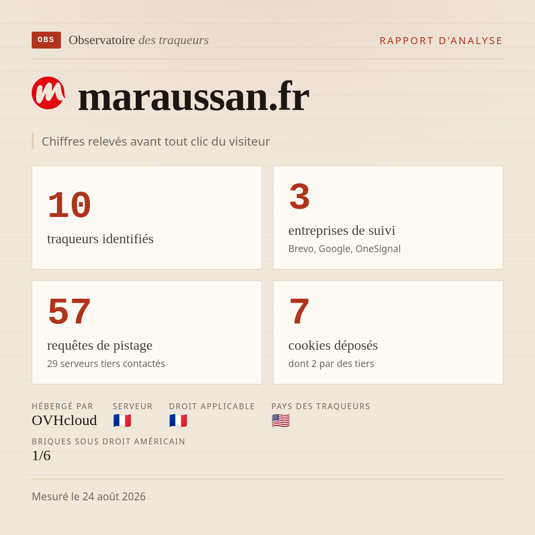 maraussan.fr : 10 traqueurs identifiés, 3 entreprises de suivi, 57 requêtes de pistage. Chiffres relevés avant tout clic du visiteur.