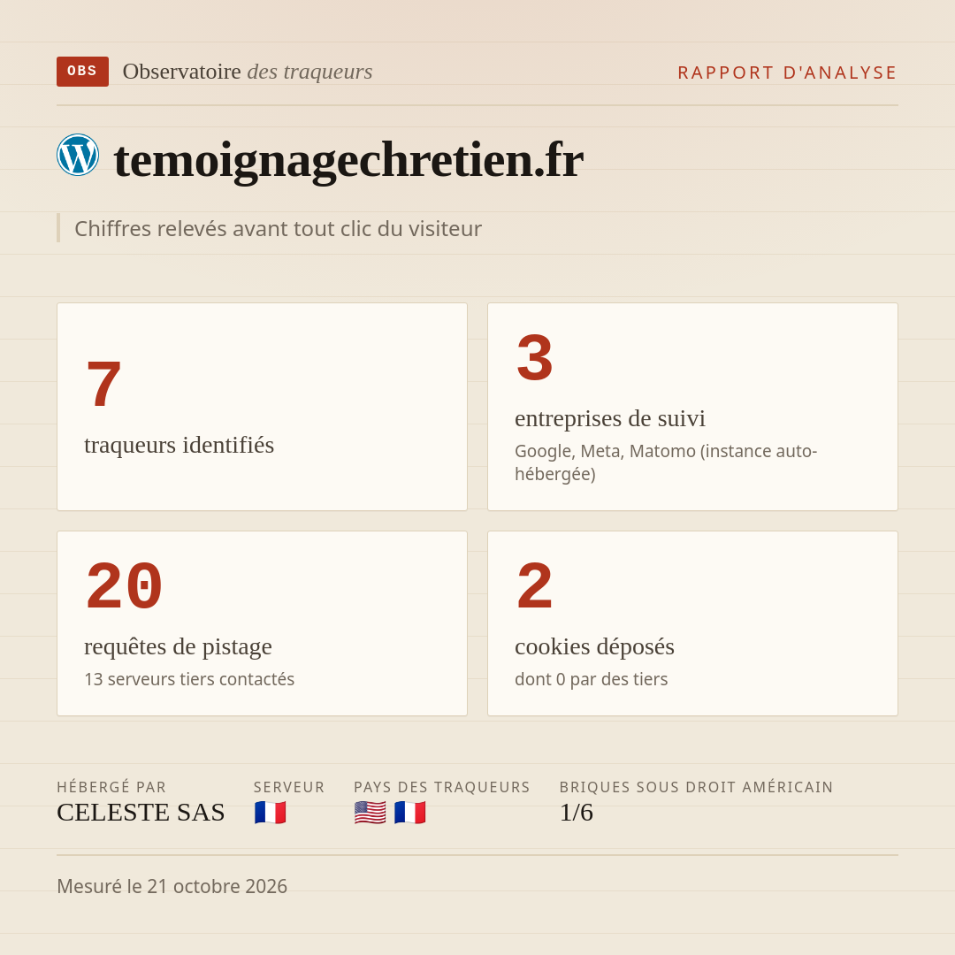 temoignagechretien.fr : 7 traqueurs identifiés, 3 entreprises de suivi, 20 requêtes de pistage. Chiffres relevés avant tout clic du visiteur.