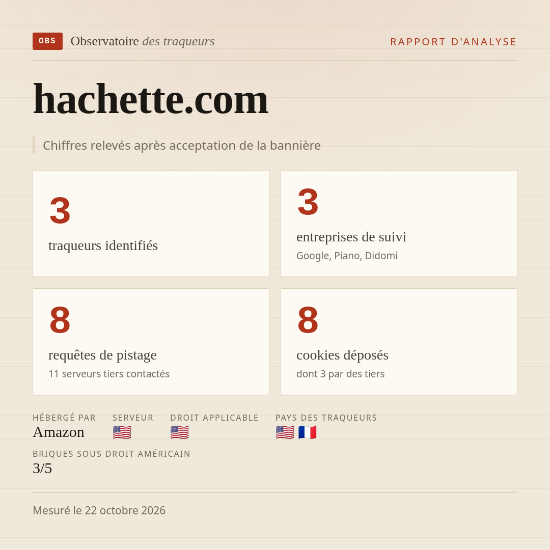 hachette.com : 3 traqueurs identifiés, 3 entreprises de suivi, 8 requêtes de pistage. Chiffres relevés après acceptation de la bannière.