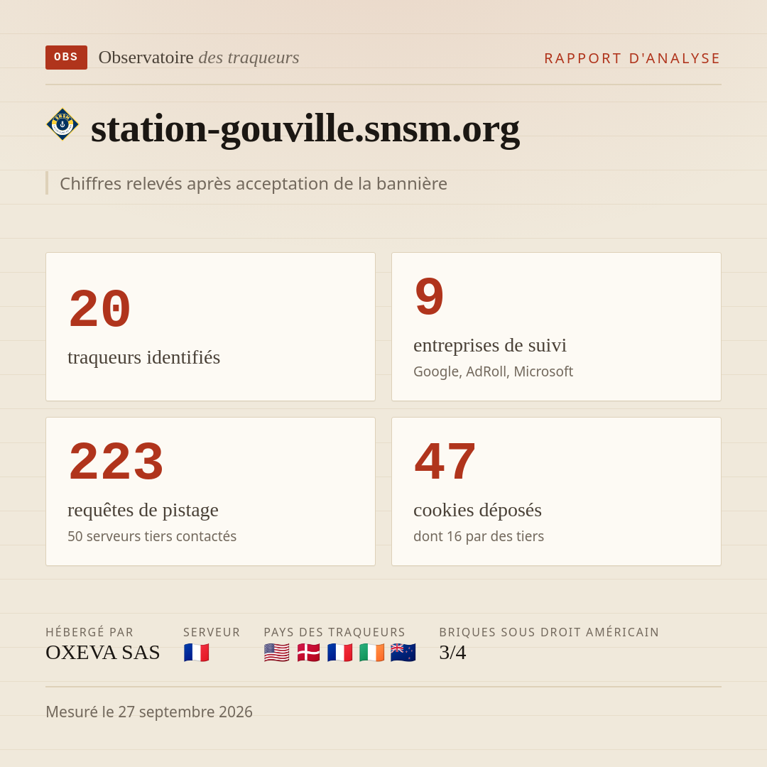 station-gouville.snsm.org : 20 traqueurs identifiés, 9 entreprises de suivi, 223 requêtes de pistage. Chiffres relevés après acceptation de la bannière.