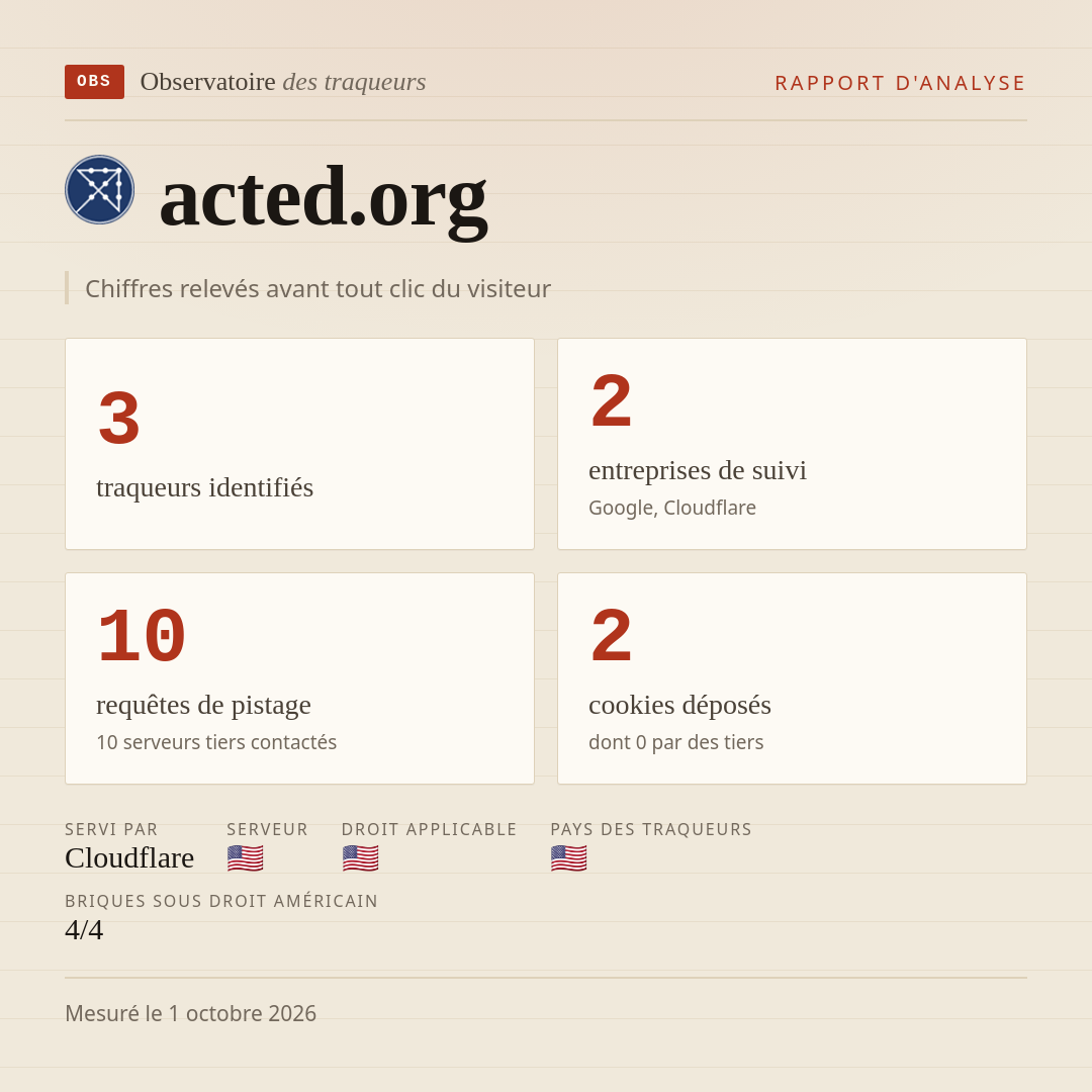 acted.org : 3 traqueurs identifiés, 2 entreprises de suivi, 10 requêtes de pistage. Chiffres relevés avant tout clic du visiteur.