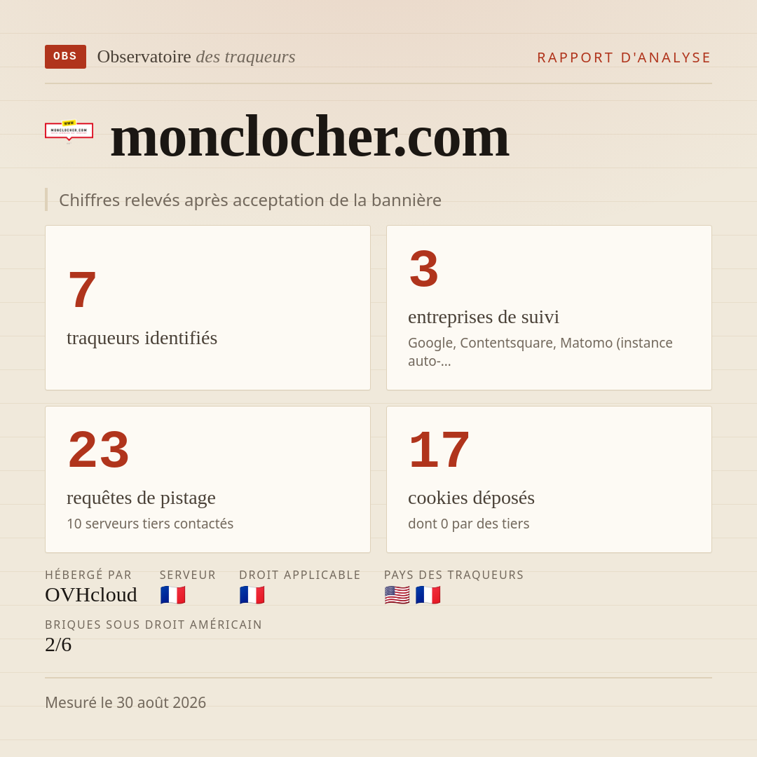 monclocher.com : 7 traqueurs identifiés, 3 entreprises de suivi, 23 requêtes de pistage. Chiffres relevés après acceptation de la bannière.
