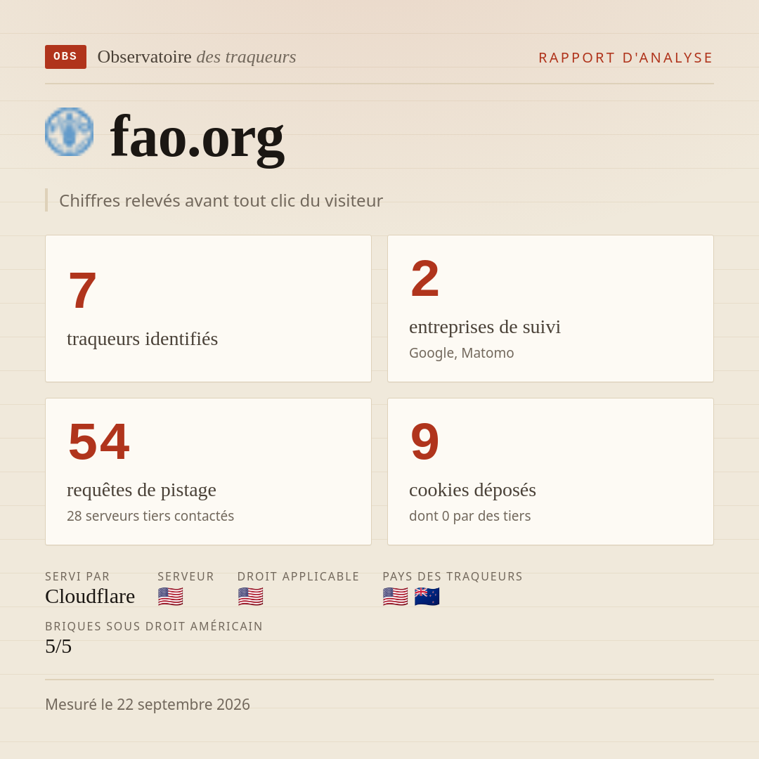 fao.org : 7 traqueurs identifiés, 2 entreprises de suivi, 54 requêtes de pistage. Chiffres relevés avant tout clic du visiteur.