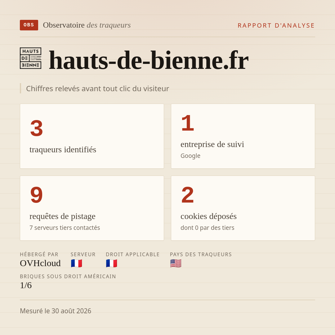hauts-de-bienne.fr : 3 traqueurs identifiés, 1 entreprise de suivi, 9 requêtes de pistage. Chiffres relevés avant tout clic du visiteur.