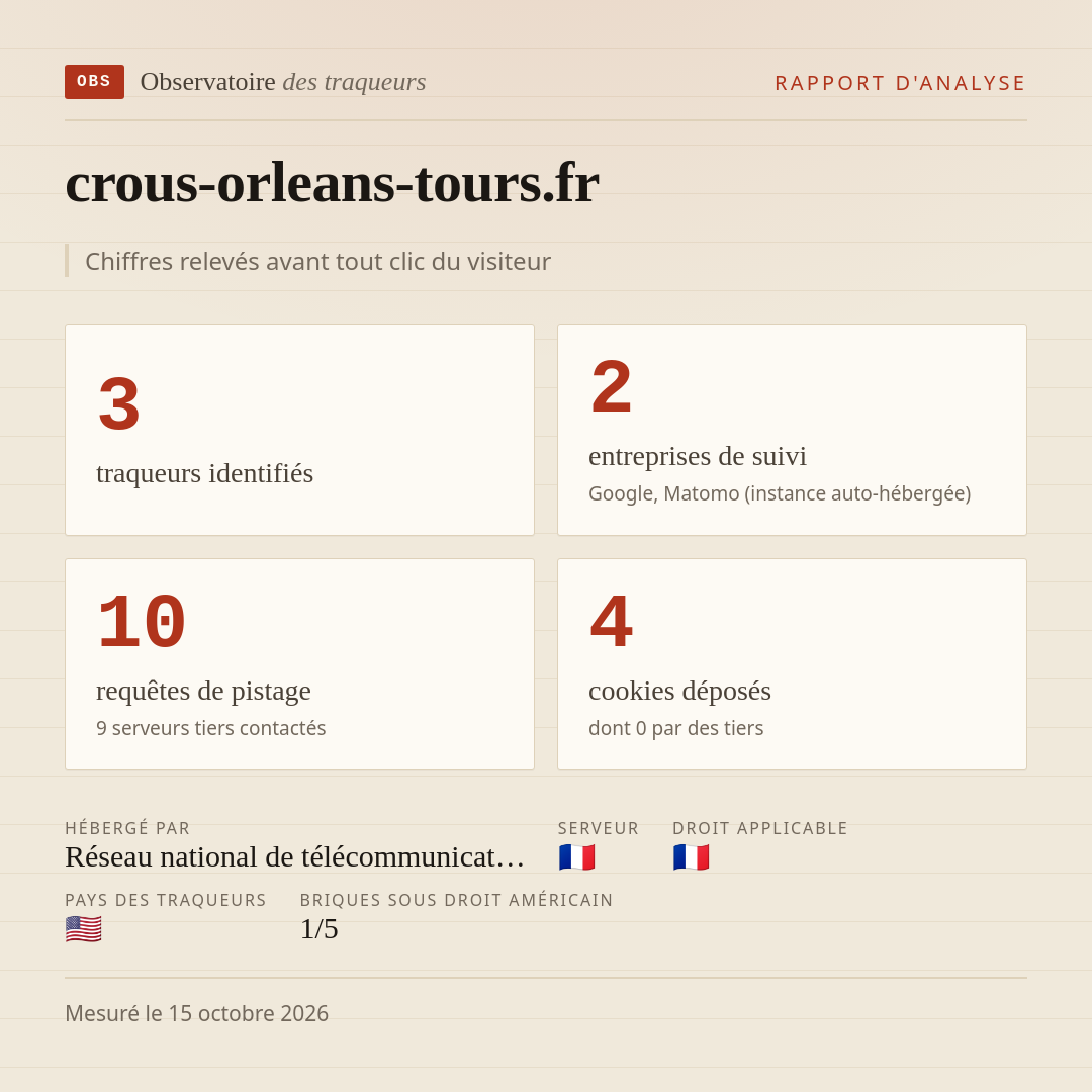 crous-orleans-tours.fr : 3 traqueurs identifiés, 2 entreprises de suivi, 10 requêtes de pistage. Chiffres relevés avant tout clic du visiteur.