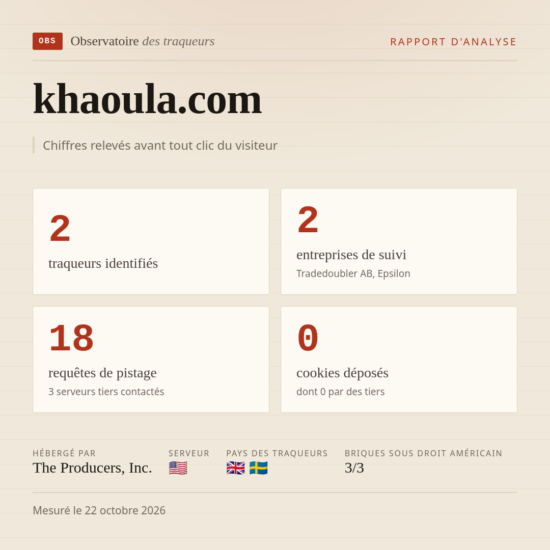 khaoula.com : 2 traqueurs identifiés, 2 entreprises de suivi, 18 requêtes de pistage. Chiffres relevés avant tout clic du visiteur.