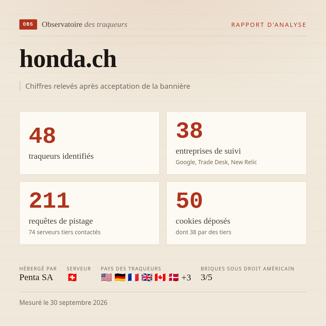 honda.ch : 48 traqueurs identifiés, 38 entreprises de suivi, 211 requêtes de pistage. Chiffres relevés après acceptation de la bannière.