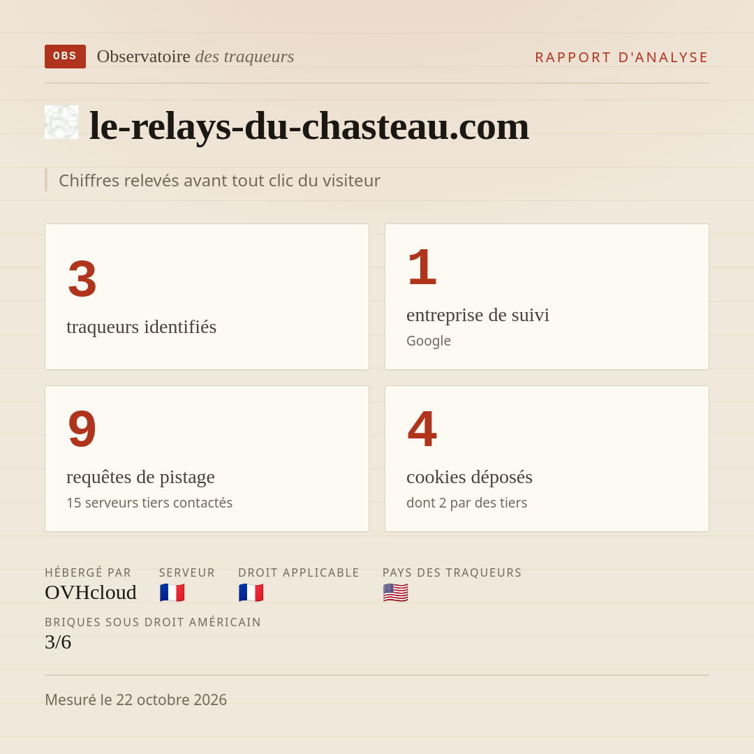 le-relays-du-chasteau.com : 3 traqueurs identifiés, 1 entreprise de suivi, 9 requêtes de pistage. Chiffres relevés avant tout clic du visiteur.