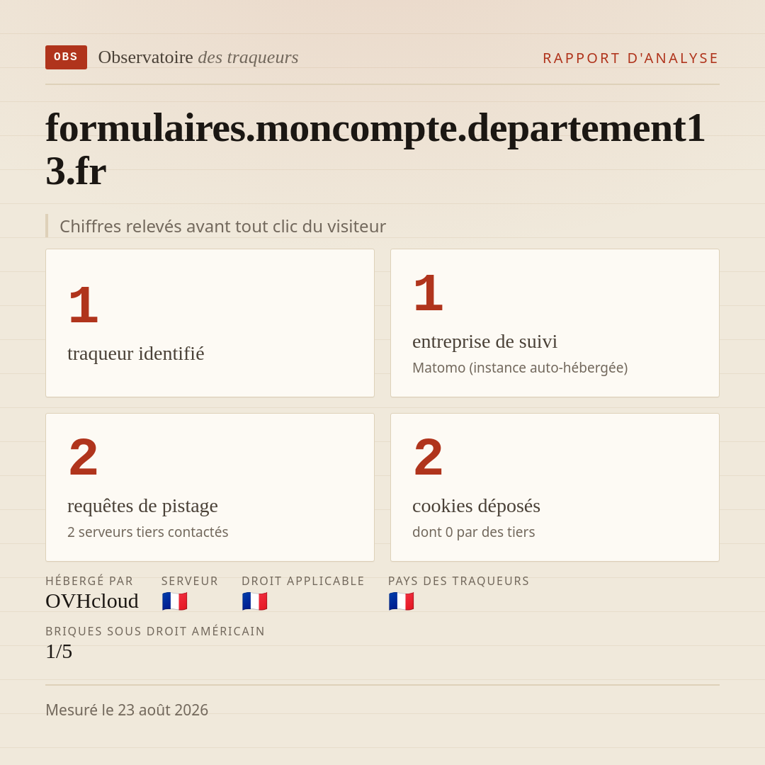 formulaires.moncompte.departement13.fr : 1 traqueur identifié, 1 entreprise de suivi, 2 requêtes de pistage. Chiffres relevés avant tout clic du visiteur.