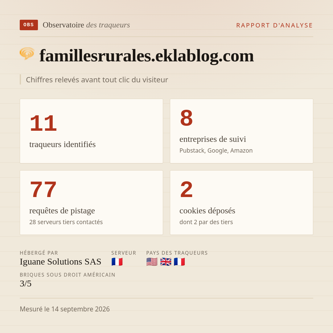 famillesrurales.eklablog.com : 11 traqueurs identifiés, 8 entreprises de suivi, 77 requêtes de pistage. Chiffres relevés avant tout clic du visiteur.