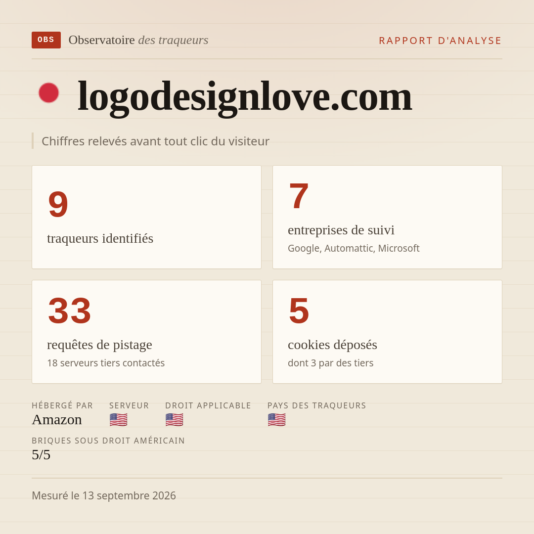 logodesignlove.com : 9 traqueurs identifiés, 7 entreprises de suivi, 33 requêtes de pistage. Chiffres relevés avant tout clic du visiteur.
