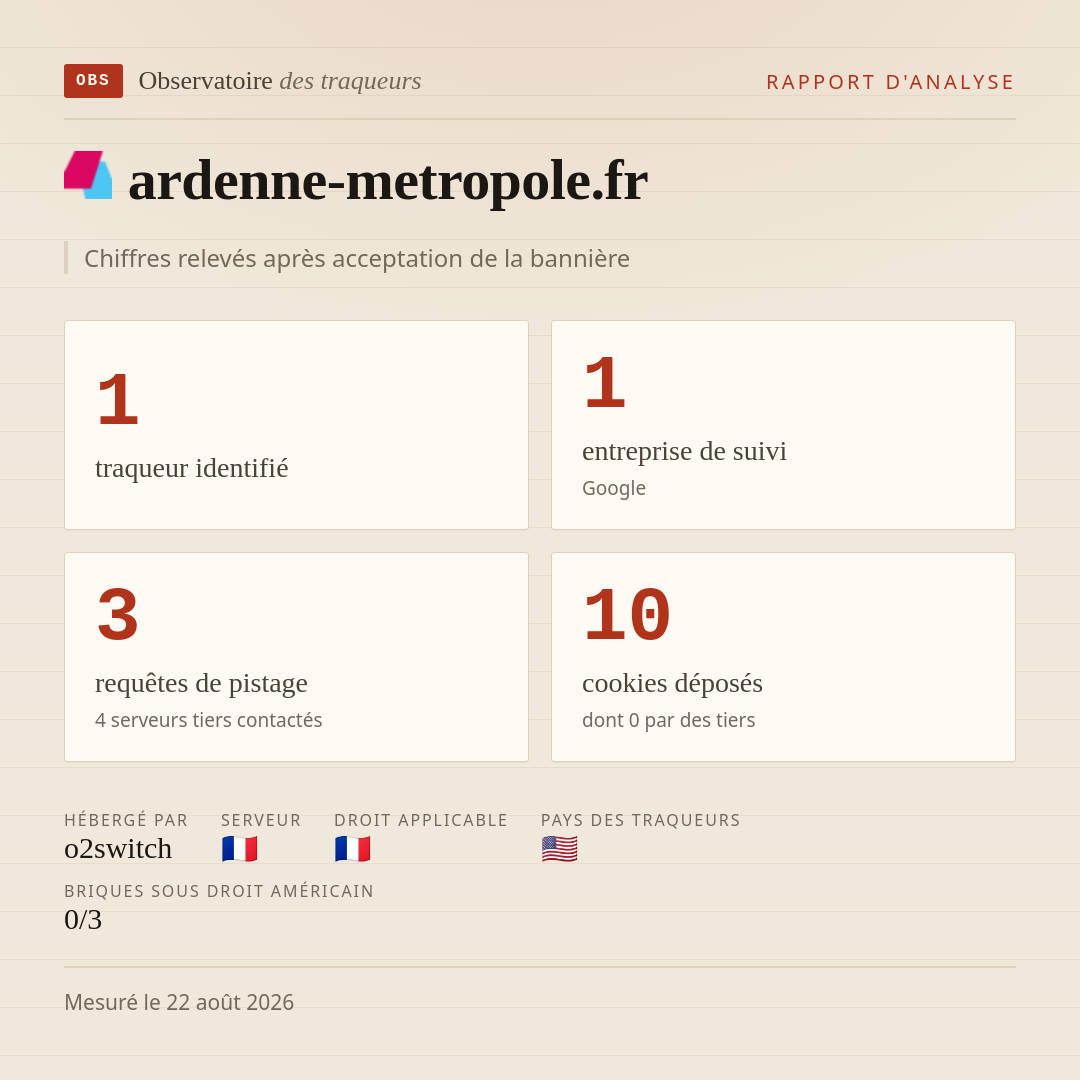 ardenne-metropole.fr : 1 traqueur identifié, 1 entreprise de suivi, 3 requêtes de pistage. Chiffres relevés après acceptation de la bannière.