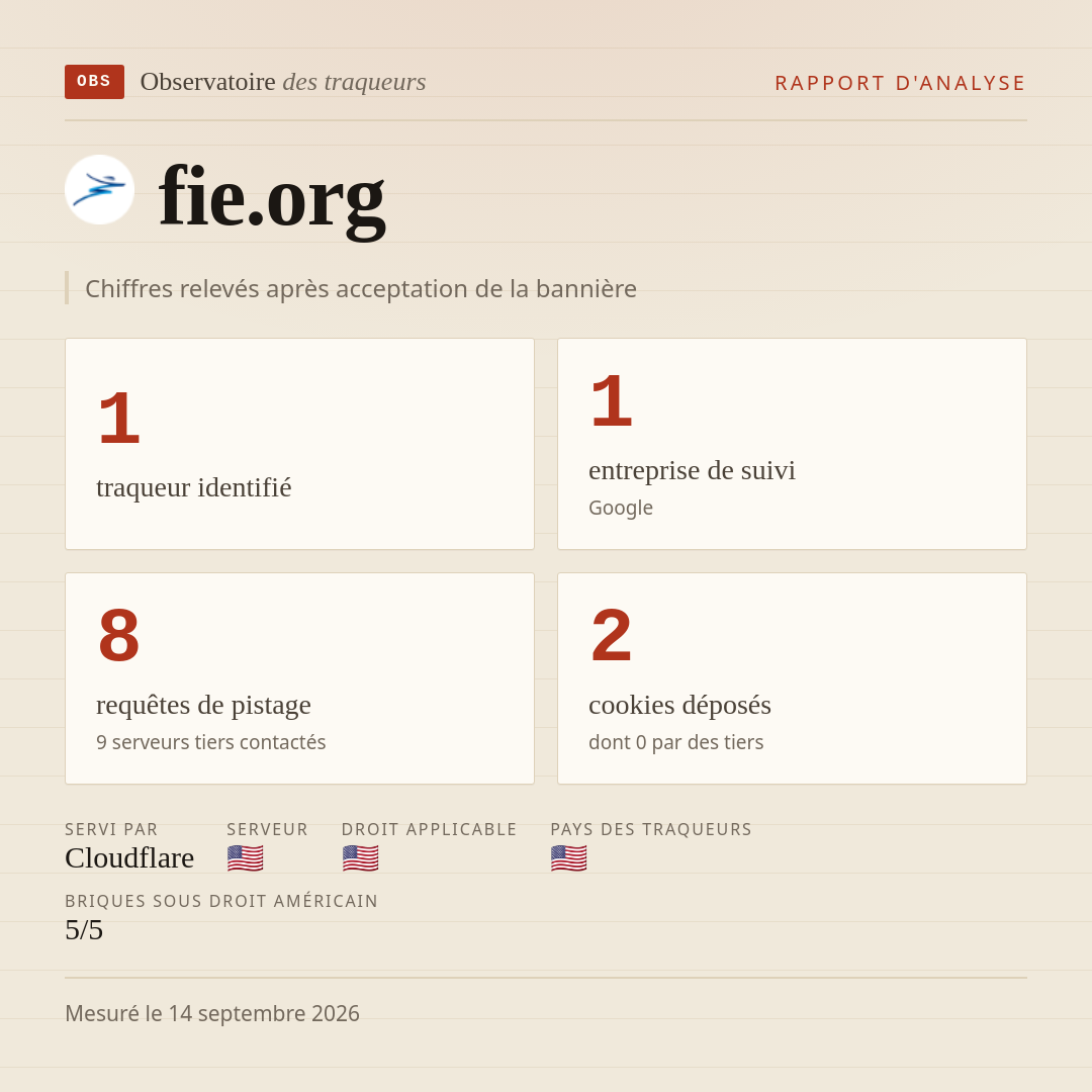 fie.org : 1 traqueur identifié, 1 entreprise de suivi, 8 requêtes de pistage. Chiffres relevés après acceptation de la bannière.